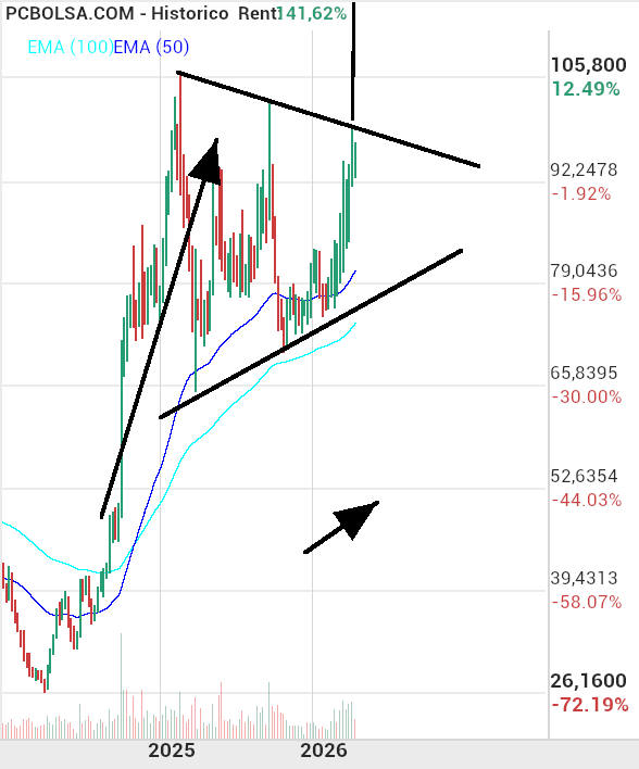 grafico de la accion Pharma Mar
