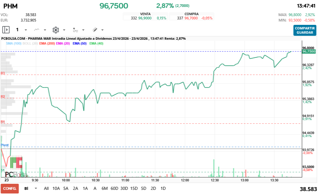 grafico de la accion Pharma Mar