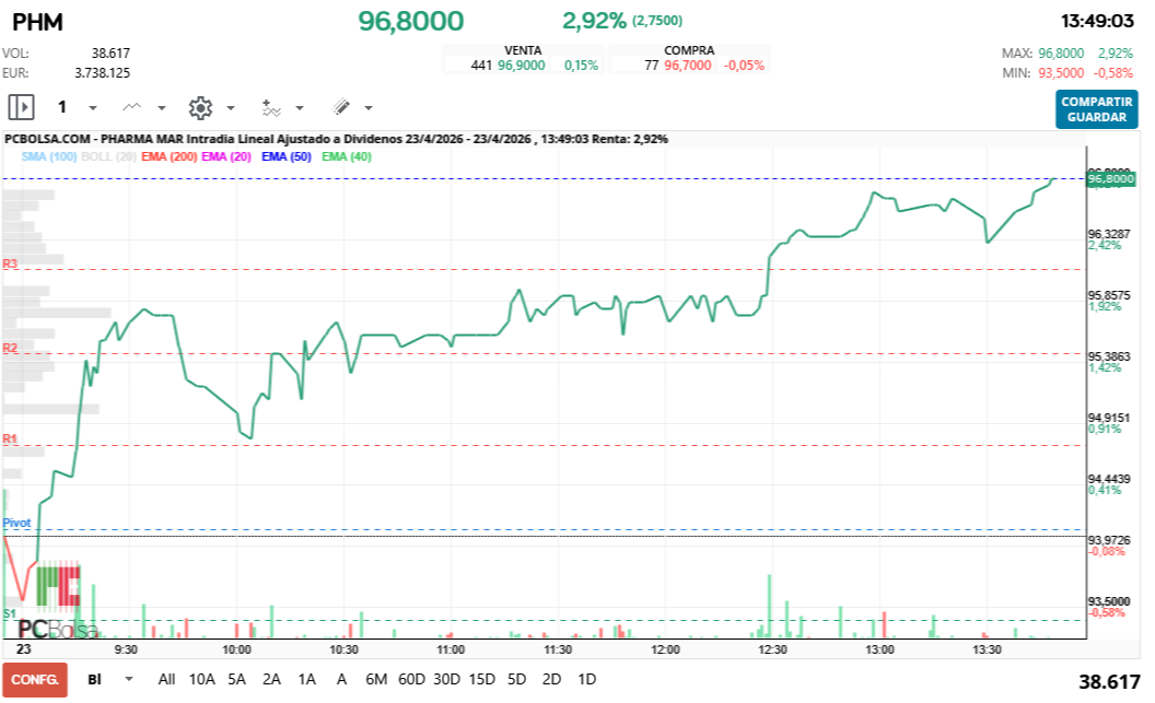 grafico de la accion Pharma Mar