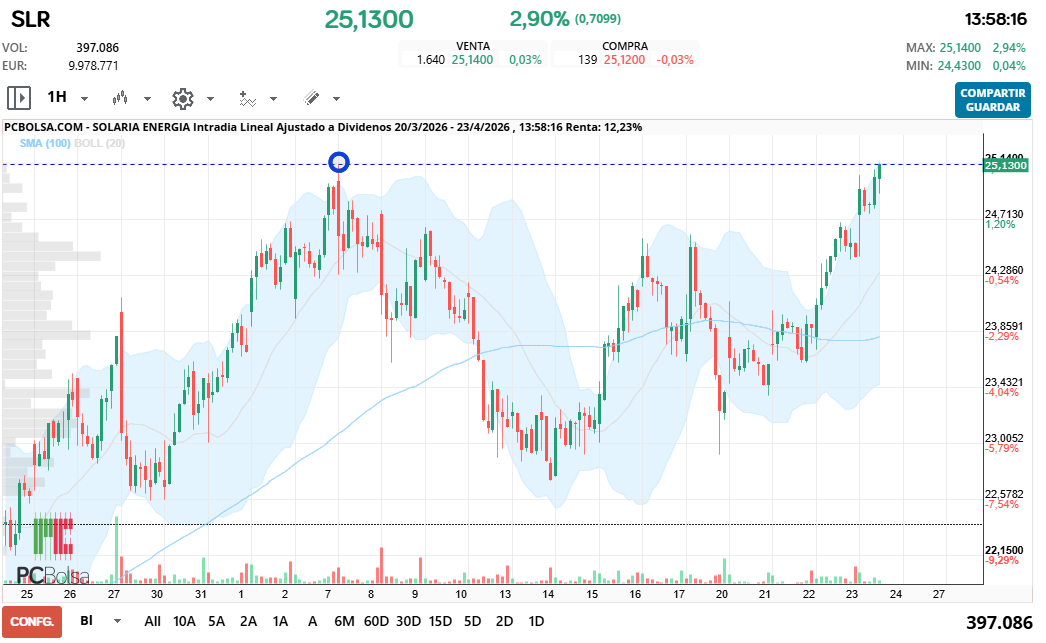 grafico de la accion Solaria Energia