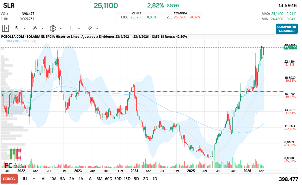grafico de la accion Solaria Energia