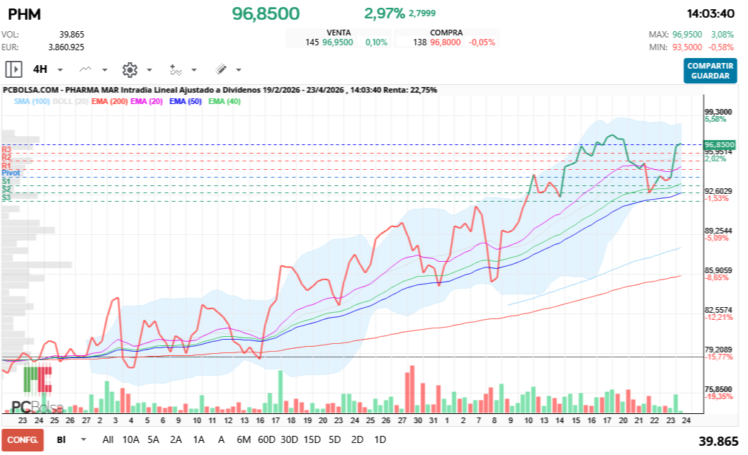 grafico de la accion Pharma Mar