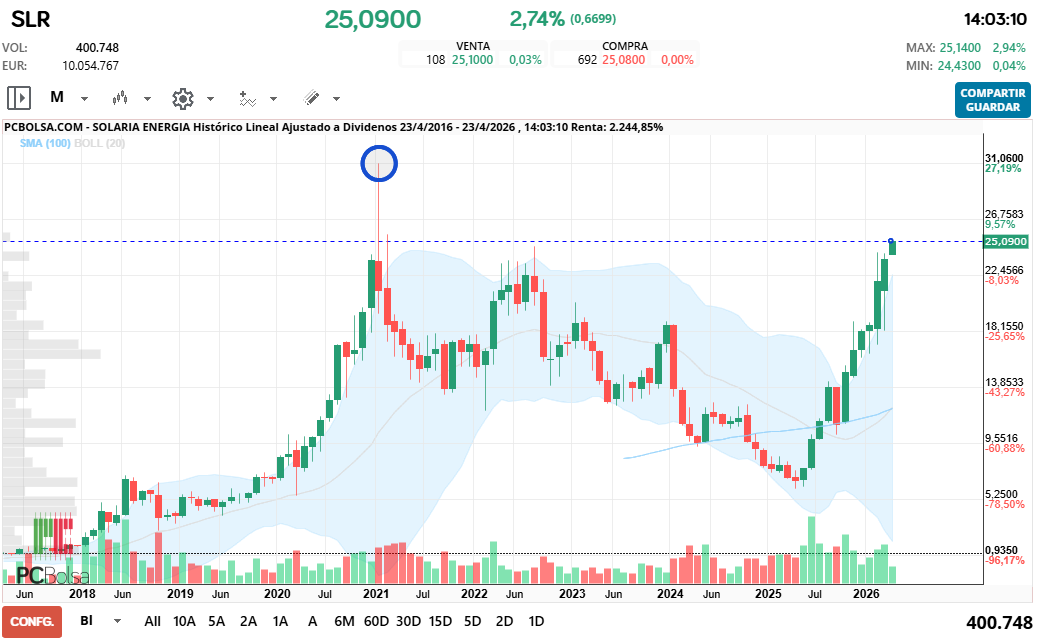 grafico de la accion Solaria Energia