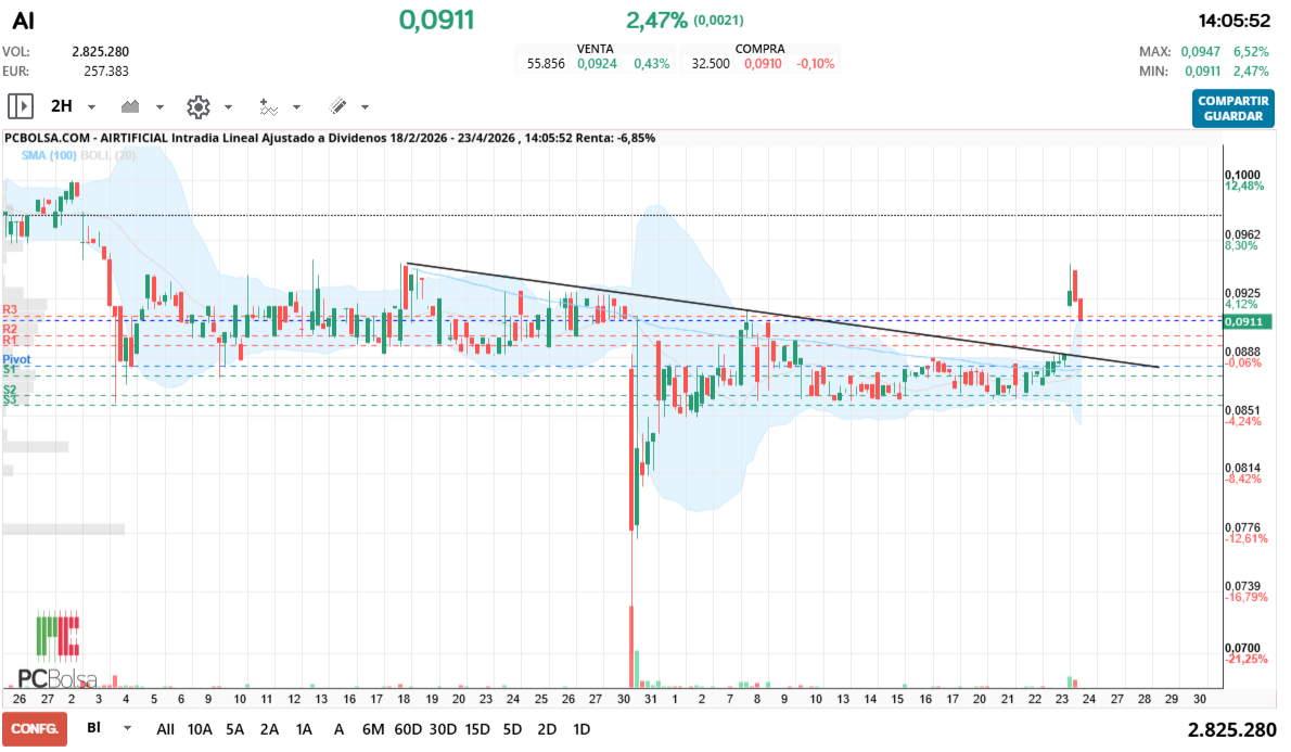 grafico de la accion Airtificial