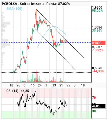grafico de la accion alvaropc