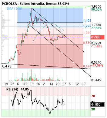 grafico de la accion alvaropc