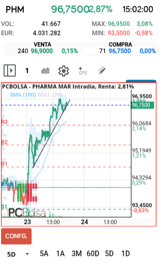 grafico de la accion faemino1