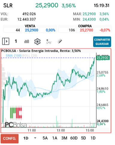 grafico de la accion Solaria Energia