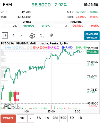 grafico de la accion Pharma Mar
