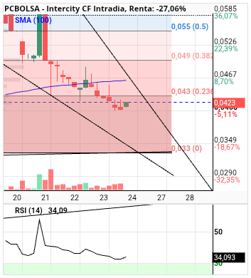 grafico de la accion alvaropc
