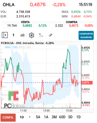 grafico de la accion OHL