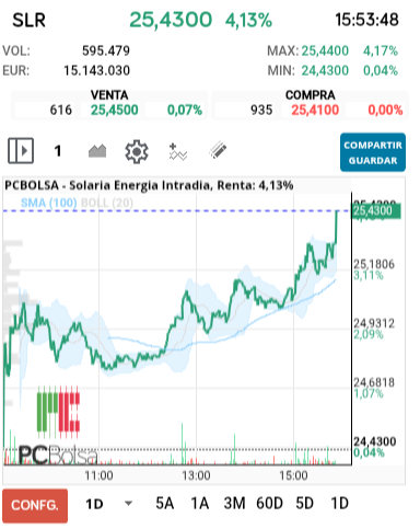 grafico de la accion Solaria Energia