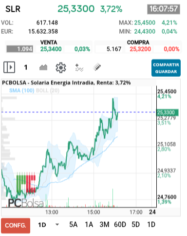 grafico de la accion Solaria Energia