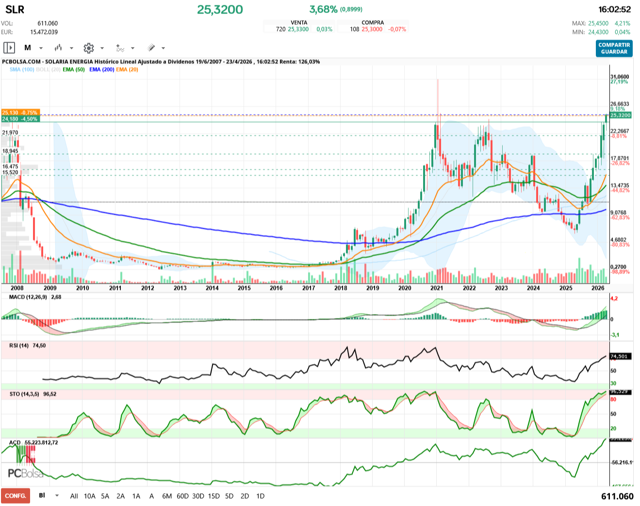 grafico de la accion Solaria Energia