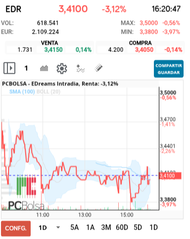 grafico de la accion EDreams