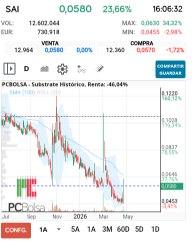 grafico de la accion Substrate
