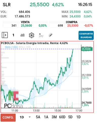 grafico de la accion Solaria Energia