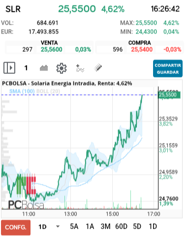 grafico de la accion Solaria Energia