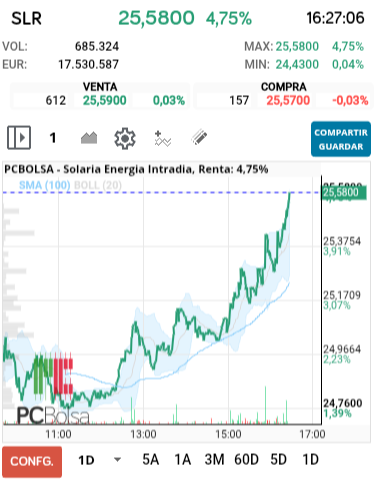 grafico de la accion Solaria Energia