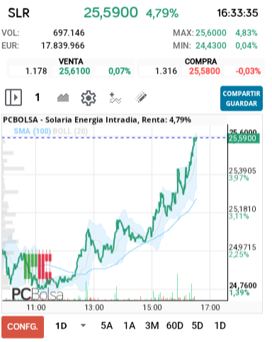 grafico de la accion Solaria Energia