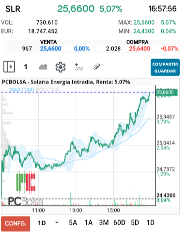 grafico de la accion alejo