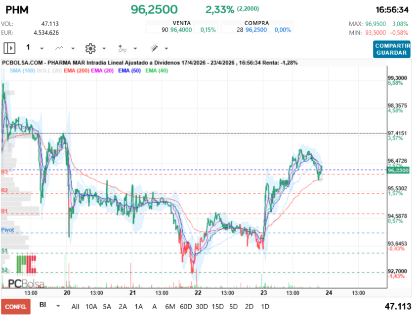 grafico de la accion Pharma Mar