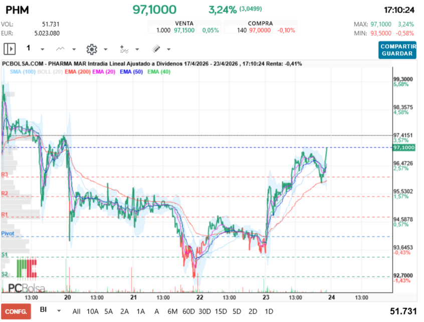 grafico de la accion Pharma Mar