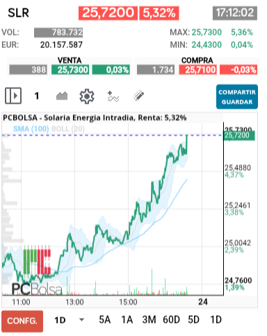 grafico de la accion alejo