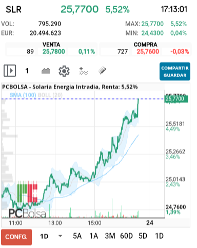grafico de la accion alejo