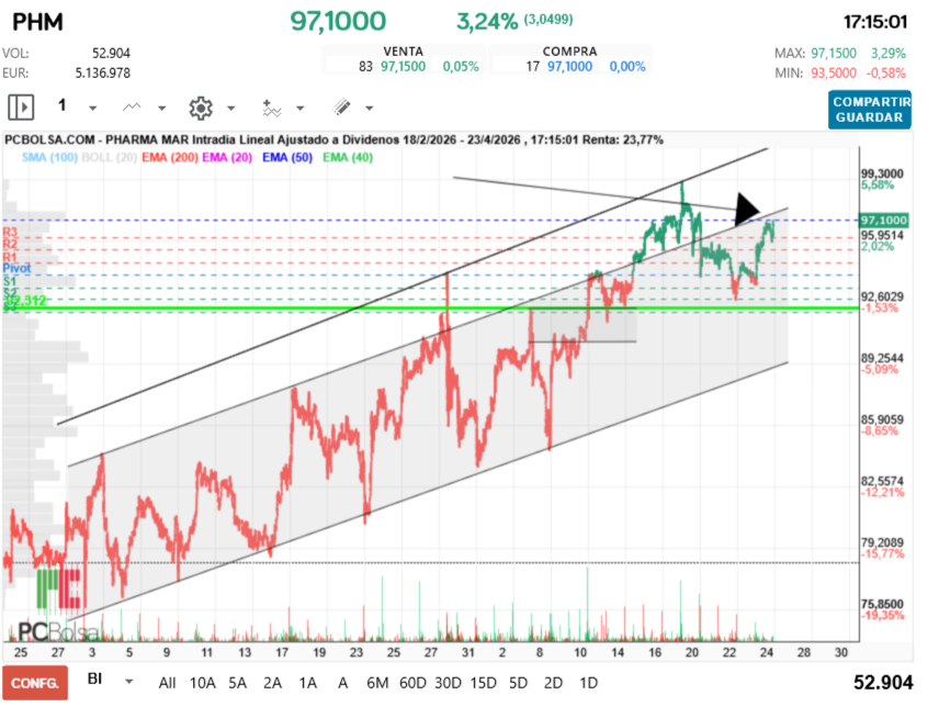 grafico de la accion Pharma Mar