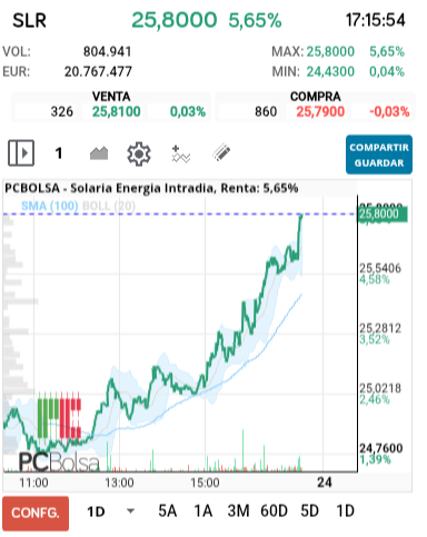 grafico de la accion Solaria Energia