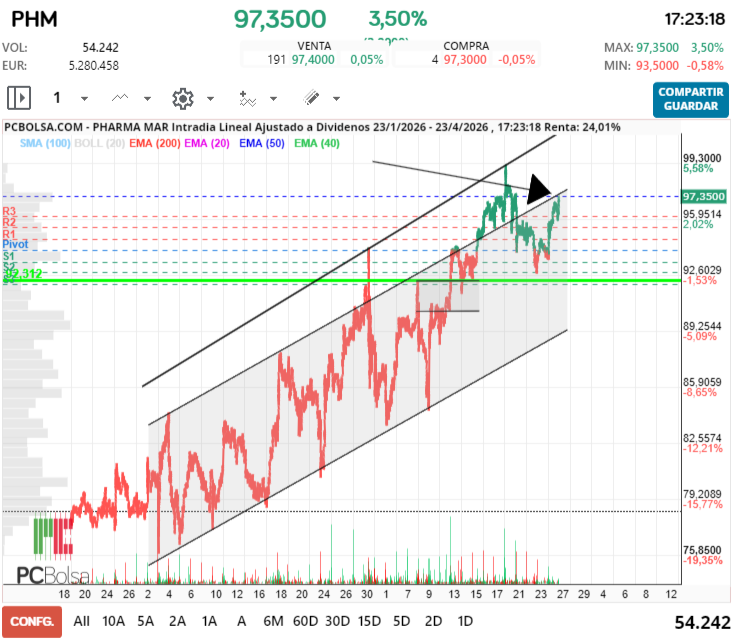 grafico de la accion Pharma Mar