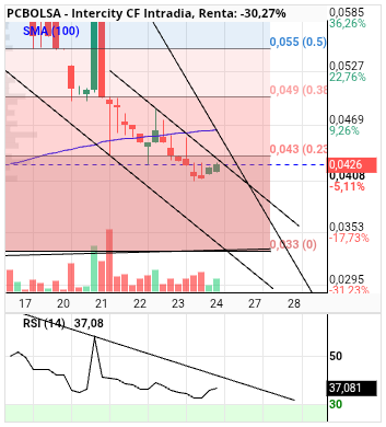grafico de la accion alvaropc