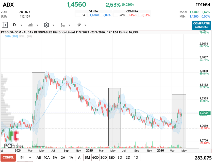 grafico de la accion pga38