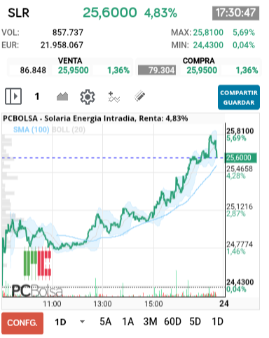 grafico de la accion Solaria Energia