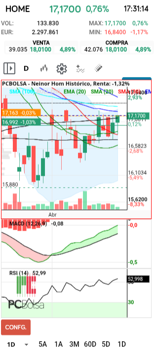 grafico de la accion henr77