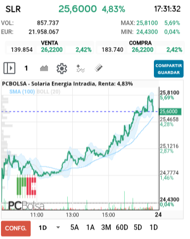 grafico de la accion alejo