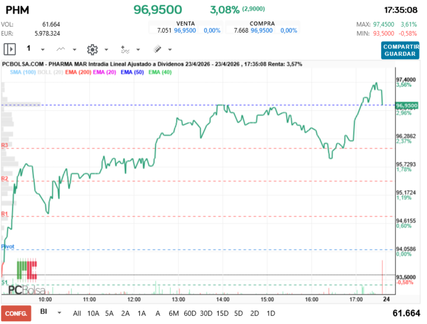 grafico de la accion Pharma Mar