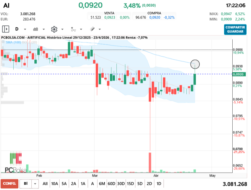 grafico de la accion pga38