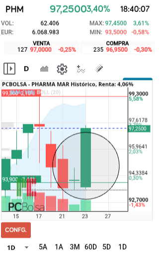 grafico de la accion Pharma Mar