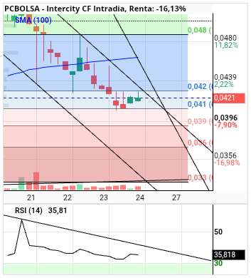 grafico de la accion alvaropc