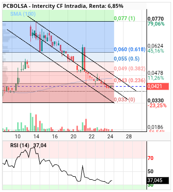 grafico de la accion alvaropc