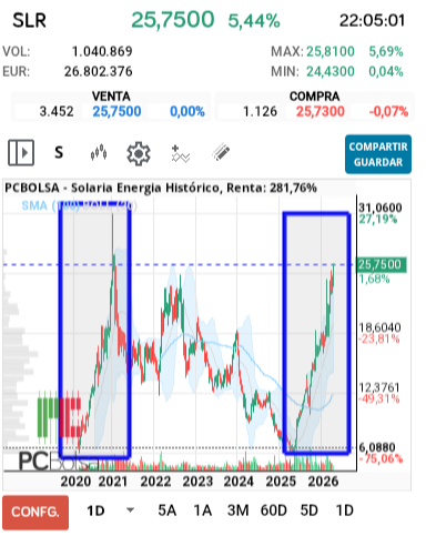 grafico de la accion alejo