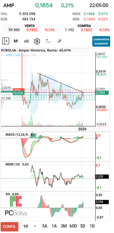 grafico de la accion Amper