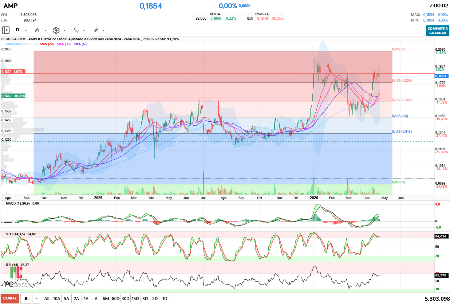 grafico de la accion delezo2
