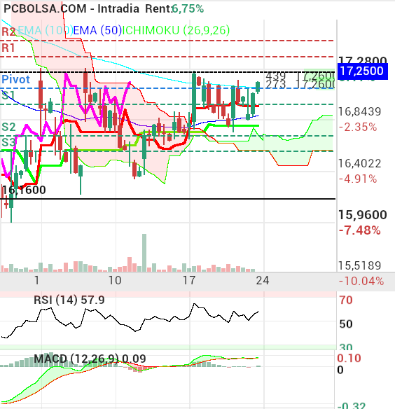 grafico de la accion Neinor Homes