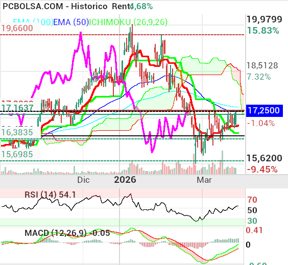 grafico de la accion Neinor Homes