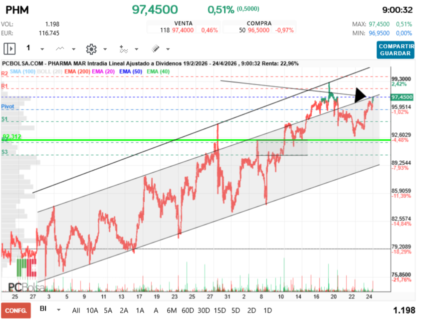 grafico de la accion Pharma Mar