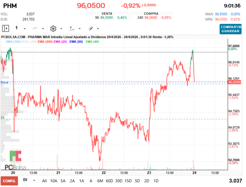 grafico de la accion Pharma Mar