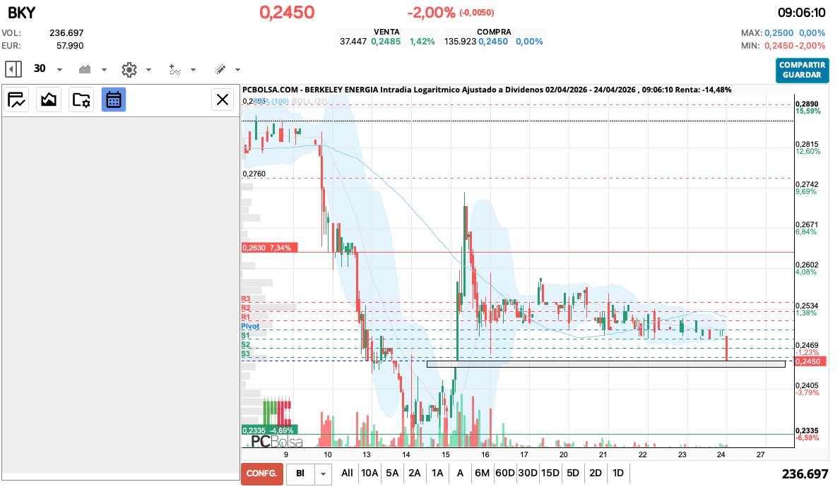 grafico de la accion queviene